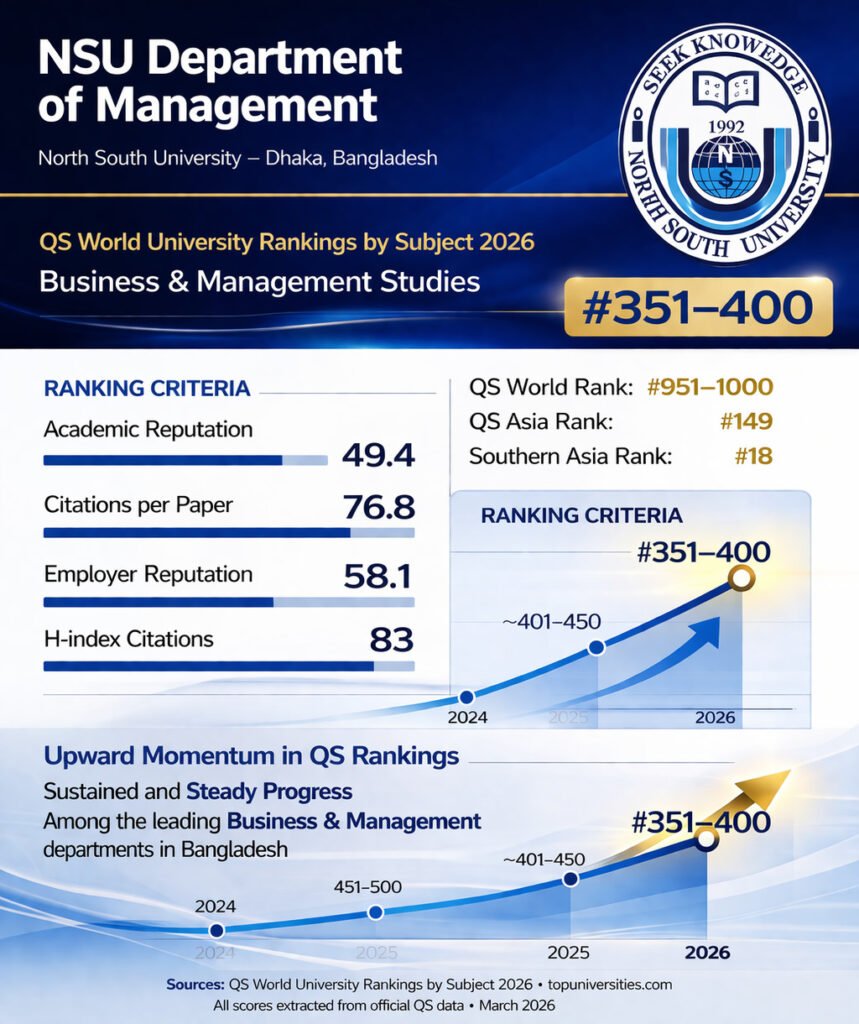 NSU Management Ranks Top 400 Globally in QS 2026
